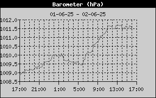 Barometer