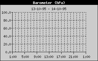 Barometer