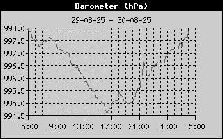 Barometer