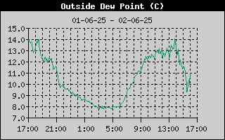 Dew Point