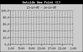 Dew Point
