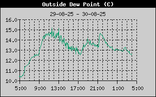 Dew Point