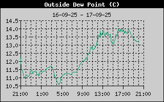 Dew Point