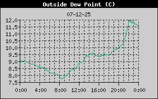 Dew Point