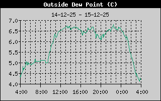 Dew Point