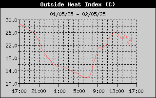 Heat Index
