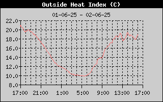 Heat Index