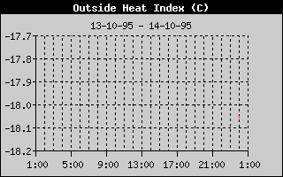 Heat Index