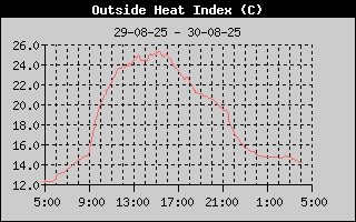 Heat Index