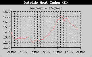 Heat Index