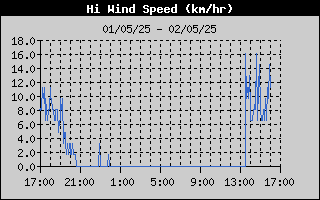 High Wind Speed