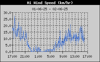 High Wind Speed