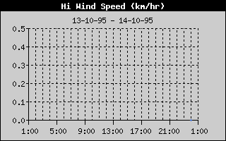 High Wind Speed