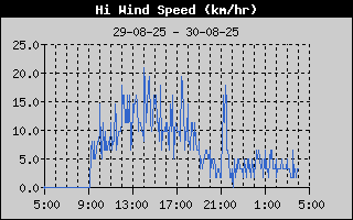 High Wind Speed