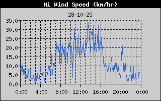 High Wind Speed