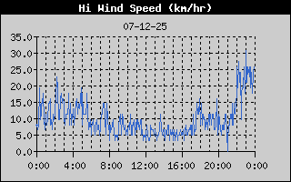 High Wind Speed