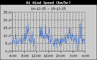 High Wind Speed