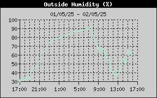 Humidity