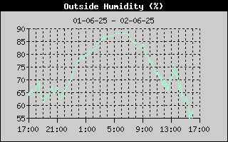 Humidity