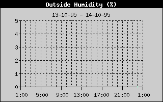 Humidity