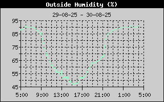Humidity
