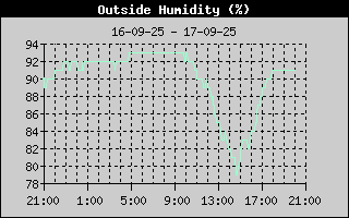 Humidity