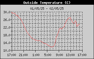 Temperature