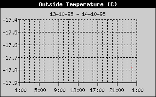 Temperature