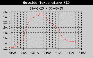 Temperature