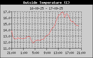 Temperature