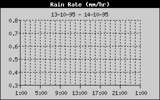 Rain Rate