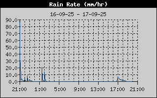 Rain Rate