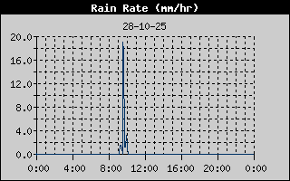 Rain Rate