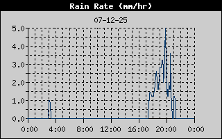 Rain Rate