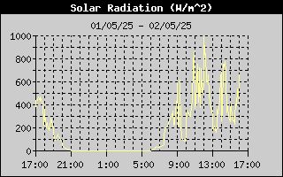 Solar Radiation