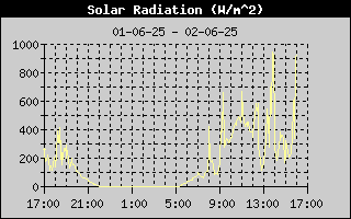 Solar Radiation