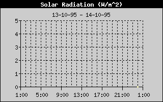 Solar Radiation