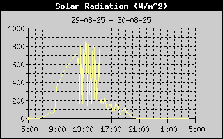 Solar Radiation