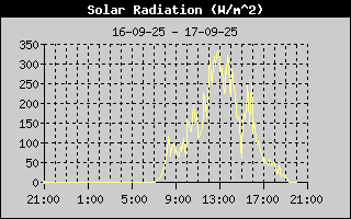 Solar Radiation