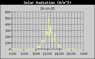 Solar Radiation