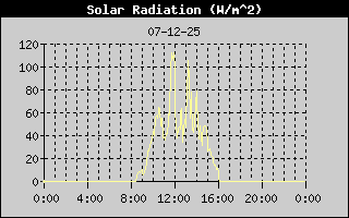Solar Radiation
