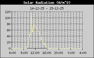 Solar Radiation