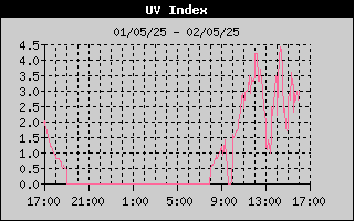 UV Index