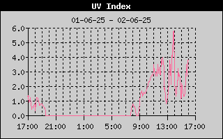 UV Index
