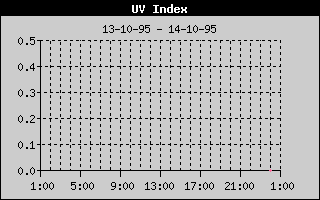 UV Index