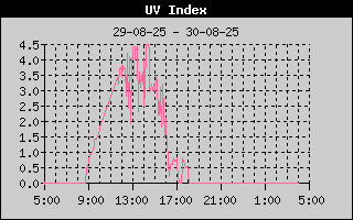 UV Index