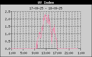 UV Index