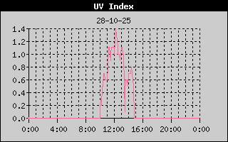 UV Index