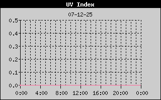 UV Index