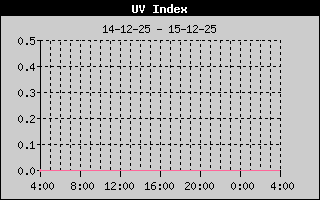 UV Index